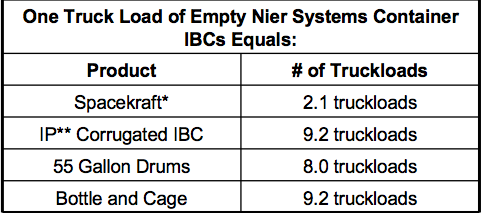 Collapsible IBCs